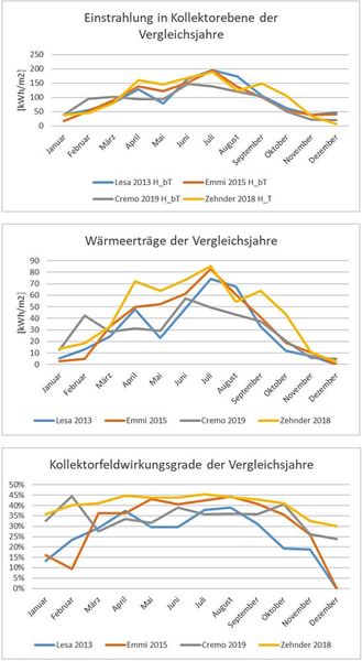 Eingestrahlte Energie, genutzte Energie (Monatswerte) und Wirkungsgrad in ausgewählten Jahren für die Solarthermie-Anlagen der Firmen Lesa (Bever/GR), Emmi (Saignelégier/JU), Cremo (Fribourg/FR) und Zehnder (Gränichen/AG). Für die fünfte Anlage von Colas (Yverdon-les-Bains/VD) fehlen Angaben, weil wegen Problemen bei der Installation und anschlies­sender Produktionsausfälle keine durchgehenden Zahlenreihen vorhanden sind.  (Bild: SPF)
