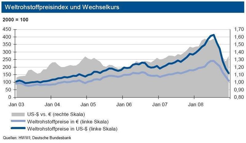 Der anhaltende Rückgang der Rohstoffpreise hat sich auch im Dezember fortgesetzt. Die Indizes der Weltrohstoffpreise sind sowohl auf Dollar- als auch Eurobasis nochmals gefallen. Auslöser war der globale Konjunktureinbruch. Der schwächere Dollar verstärkte den Rückgang auf Eurobasis. (Quelle: IKB) (Archiv: Vogel Business Media)