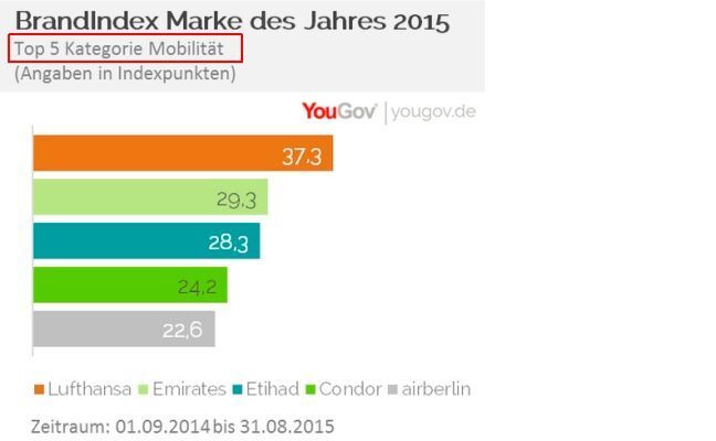 YouGov Marke des Jahres 2015: Kategorie Mobilität (Bild: YouGov)