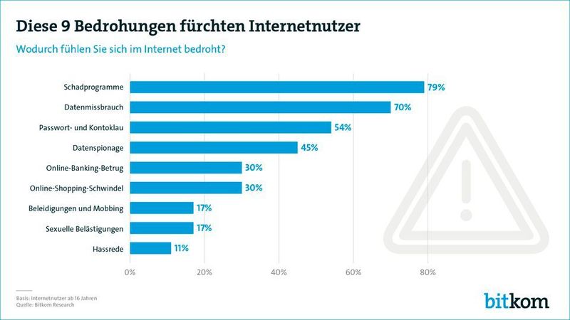 Internetnutzer fürchten Bedrohungen aus dem Internet, doch sie wissen oftmals nicht, wie sie sich wirklich schützen sollten. (Bitkom)