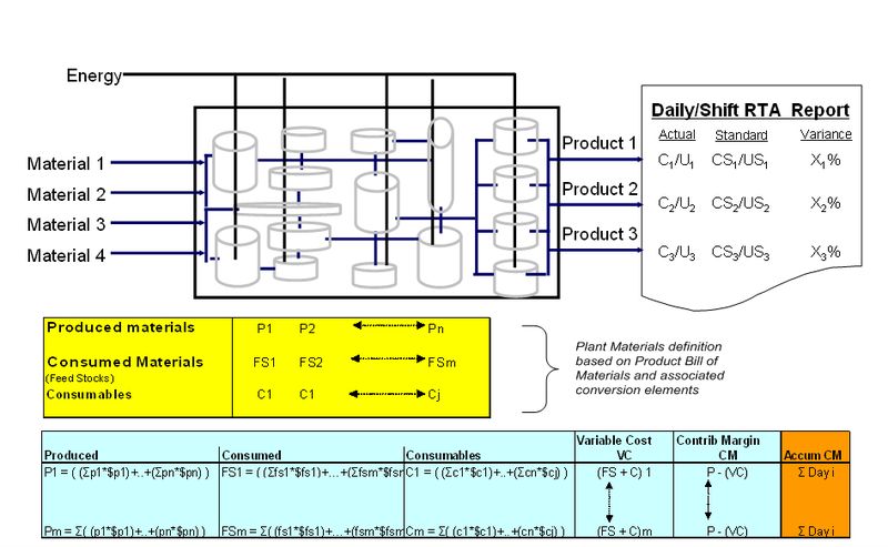 Das Modul „Real Time Finance“ des Enterprise Control Systems „Infusion“ kann mit seinen Bilanzierungen helfen, dem leitenden Management Informationen über Verlustbringer oder gewinnträchtige Produktionsbereiche zu geben.  (Bild: Invensys Process Systems)