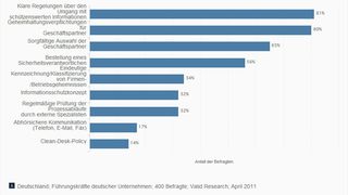 Die Statistik bildet die Ergebnisse einer Umfrage zu prozesstechnischen Vorkehrungen gegen Spionage in deutschen Unternehmen ab. Insgesamt gaben 81 Prozent der befragten Führungskräfte an, dass sie zum Schutz vor Industriespionage klare Regelungen über den Umgang mit schützenswerten Informationen getroffen haben (Bild: Statista)
