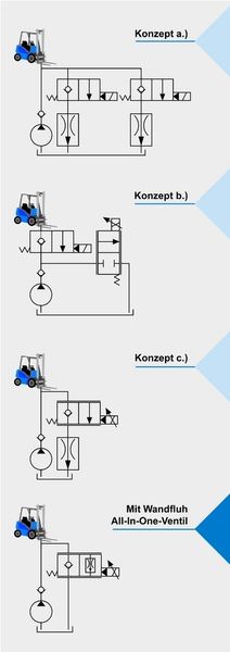 1 Vergleich  ... Konzepte für das Absenken von Lasten. Bilder: Wandfluh (Archiv: Vogel Business Media)