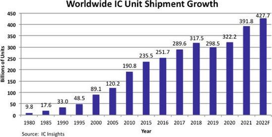 Anzahl an weltweit ausgelieferten Chip-Einheiten, inklusive Prognose für das Jahr 2022: Bis Jahresende sagt IC Insights voraus, dass etwa 427,7 Milliarden Halbleiter glbal ausgeliefert werden, 9,2% mehr als im Vorjahr.(Bild:  IC Insights)