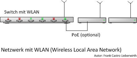 Abbildung 15: Um die Reichweite des Funknetzes zu erhöhen, können weitere Wireless Access Points zugeschaltet werden. Funknetze oder WLANs müssen verschlüsselt werden, um einen Missbrauch auszuschließen. (Archiv: Vogel Business Media)