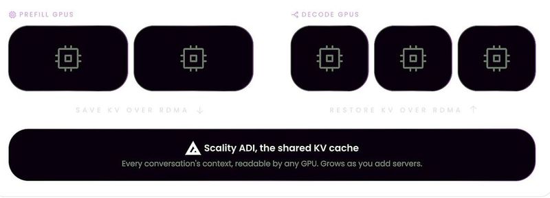 Der KV-Cache, den die ADI-Architektur bereitstellt, sorgt für die hohe Leistung bei der Nutzung von GPUs, um die Inferenz in mehreren Schritte auszuführen. (Bild: Scality/Matzer)