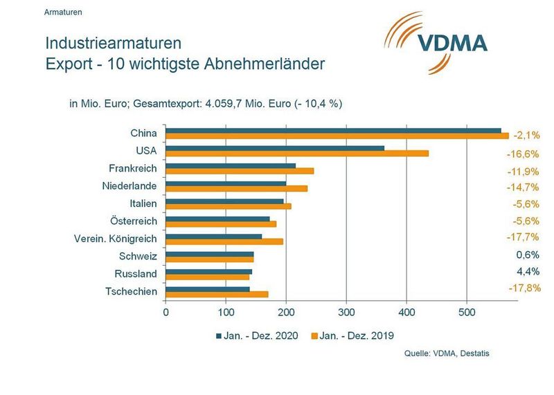 Armaturen trotzen dem Abwärtstrend: Dank gestiegener Umsätze bei Food- und Pharma im Inland halten die deutschen Armaturen-Hersteller ihre Umsätze auf Vorjahresniveau. (VDMA)