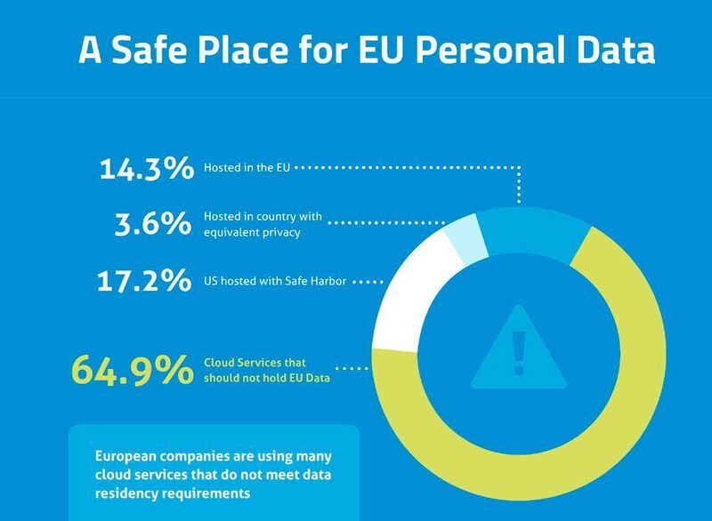 Eine Analyse von 12.000 Cloud Diensten durch Skyhigh Networks ergab, dass fast 65 Prozent nicht den Datenschutzrichtlinien der EU entsprechen. (Bild: Skyhigh Networks)