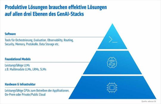 Wer dauerhaft von KI profitieren will, der muss den gesamten Technologie-Stack beherrschen.  (Bild:  Adesso SE)