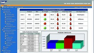 Produktion und ERP synchron und in Echtzeit. Mögliche Ansicht einer Live-Demo-Ansicht von SAP xMII.  (Bild: Ciber Novasoft)