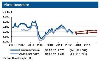 ...Sekundärlegierungen bewegten sich rund 100 US-$ unter dem Primärlegierungsniveau. Tendenz August Primäraluminium: UnverändertBewegung um 1.900 US-$/t in einer Bandbreite von 200 US-$. Sekundäraluminium: rd. 100 US-$/t darunter. (Grafik: IKB)