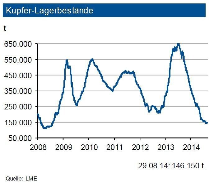 Der Abbau der Kupfervorräte an der LME hat sich weiter fortgesetzt. Zuletzt lagen diese um 148.000 t und damit bei weniger als der Hälfte des Jahresanfangs. Die Lagerbestände an der SHFE haben sich seit Jahresanfang auf nur noch 79.000 t reduziert und damit auch hierquasi halbiert. Die Bestände der COMEX haben sich leicht auf rd. 28.000 t erhöht. Ein Großteil der Volumina dient der Absicherung von Finanztransaktionen. Die weltweiten Vorräte reichen nur noch für den Bedarf von gut vier Tagen! In Chile sind kurze Streiks angekündigt, was die Versorgung auch eher schwächt. Indonesien hat das Ausfuhrverbot für Kupfererze etwas gelockert, was chinesischen Hütten die Produktion erleichtert und etwas Druck aus der Preispipeline nimmt. (Quelle: siehe Grafik)