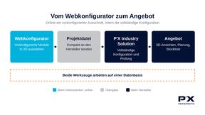 Die P´X Industry Solution öffnet mit dem Webkonfigurator das Tor zum Weltmarkt im Internet. (Bild: Perspectix)