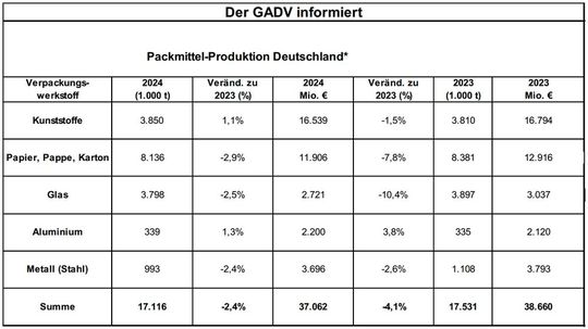 Packmittel-Produktion in Deutschland 2024 im Vergleich zum Vorjahr nach Verpackungswerkstoff.(Bild:  GADV)