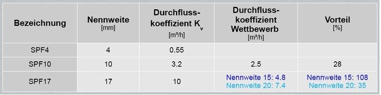 Vergleich der Koaxialventile von Wettbewerbern und der Marke AS. (Bild: Hillinger+Partner)