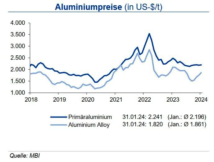 Der Preis für Primäraluminium zeigte sich im Monatsmittel kaum verändert, während sich die Notierungen für Recyclingaluminium wieder annäherten. Tendenz: Bis Ende Q1 2024 sehen die Experten die Primäraluminiumpreise in einem Band von +300 US-$ um die Marke von 2.300 US-$/t, die Preise für Aluminium Alloy notieren rd. 400 US-$/t niedriger. (Quelle:siehe Grafik)