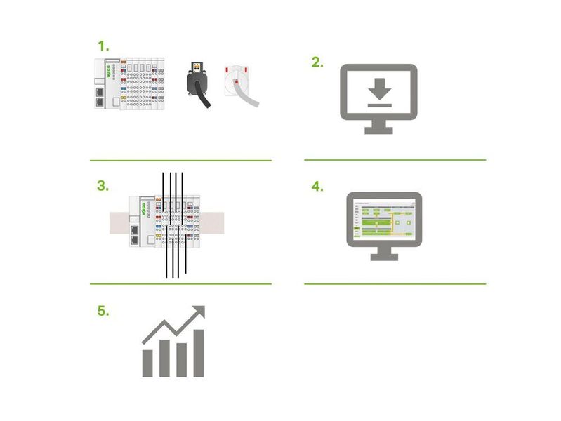Mit Wago sind es zur Energiekostenersparnis nur fünf Schritte: Hardware auswählen, Software downloaden und in den Controller übertragen, Hardware einbauen, Eingangssignale konfigurieren, System an die Energiemanagementsoftware oder Scada anbinden. (Wago)