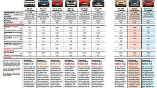 Die Zeitschrift „Auto Motor und Sport“ hat die NOx-Emissionen von neun Fahrzeugen im Realbetrieb getestet – und teils extreme Normwert-Abweichungen festgestellt (zum Vergrößern bitte klicken). (Grafik: AMS)