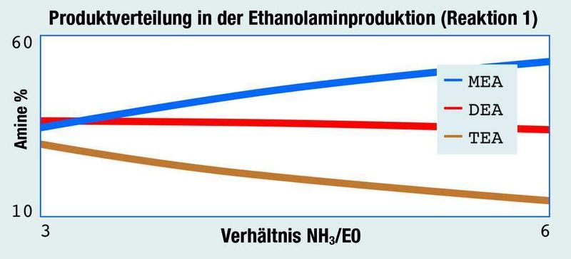 Abb. 1: Die Ausgangsstoffmengen beeinflussen das Verhältnis der MEA-, DEA- und TEA-Bildung.  (Bild: Sulzer Chemtech)