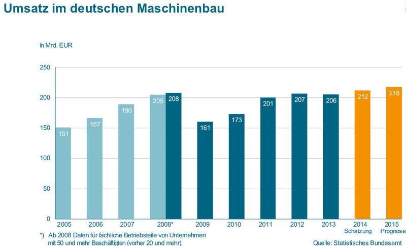 Aktuelle Zahlen zur Lage des deutschen Maschinenbaus (Bild: VDMA)