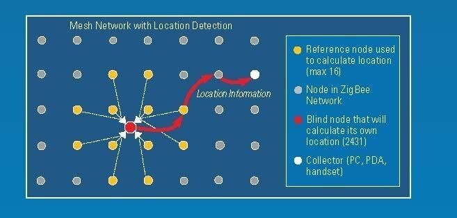 Bild 1:  ZigBee-Netzwerk mit Positionierung und Routing von Nachrichten (Archiv: Vogel Business Media)
