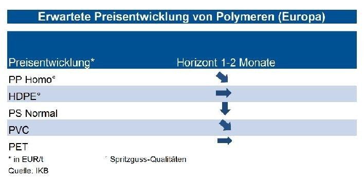 In Europa zeigte sich eine verhaltene Nachfrage aus Russland und der Ukraine als Folge der dortigen Krise verbunden mit Unsicherheit über die Sanktionen. Die sinkenden Vormaterialkosten dürften Preisrückgänge bei den Kunststoffen erlauben. Bei HDPE war das Angebot zwischenzeitlich knapp, jetzt nehmen Importe z. B. aus Saudi-Arabien wieder zu. Die IKB sieht daher eine Seitwärtstendenz der Preise. Für PP war der Markt durch Produktionsstörungen eng, das Preisniveau vom Juli dürfte nicht zu halten sein. Bei PS dürften die Produktionsunterbrechungen zum Ende kommen, sinkende Styrolkontrakte sollten die Preisen reduzieren. Bei PVC ist der Markt gut versorgt. Die Industriebank erwartet kleinere Preissenkungen. Für die Notierung von PET sieht die IKB infolge einer guter Marktversorgung in den nächsten Monaten stabile Preise. (Quelle: siehe Grafik)