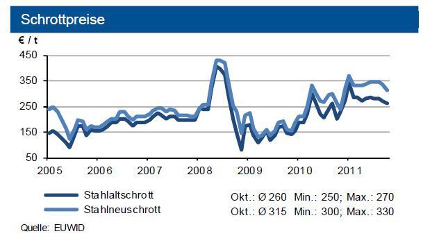 Bei schwacher Nachfrage gaben auch die Schrottpreise erneut nach. (Grafik/Quelle: IKB Deutsche Industriebank) (Archiv: Vogel Business Media)