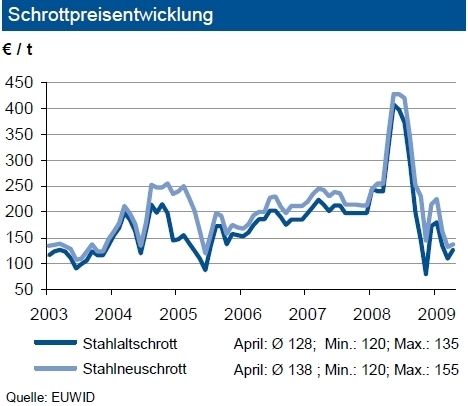 Die Schrottpreise tendierten im April trotz insgesamt schwacher Nachfrage fester. Da die Kurzarbeit bei den Stahlwerken anhält, halten sich diese mit Ankäufen noch zurück. Allerdings dürften mittlerweile die Bestände auf einem sehr geringen Niveau liegen. Die Türkei hat bereits wieder größere Mengen Schrott geordert. Auf der Angebotsseite ist das Aufkommen an Neuschrottsorten verknappt. Durch die Abwrackprämie dürfte sich der Anfall an Shredderstahlschrott erhöhen. Es scheint jedoch, dass der Schrotthandel Mengen aufgrund der derzeit niedrigen Marktpreise zurückhält. Daher sind aufgrund der geringen Lagerbestände bei den Stahlproduzenten weitere leichte Preissteigerungen möglich. Eine signifikante Belebung des deutschen Schrottabsatzes wird erst gegen Ende des ersten Halbjahres 2009 erwartet. Die Exporte dürften sich ebenfalls weiter beleben. (Grafik: IKB) (Archiv: Vogel Business Media)