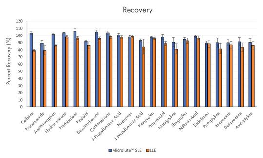 Abb.5: Mittlere Wiederfindungsraten für alle Analyten in Plasmaproben bei Anwendung von Microlute SLE 200 mg und LLE (N=6). Die Fehlerbalken stellen die Standardabweichungen der Wiederfindungsergebnisse dar. Analyten nach Log-P-Werten aufsteigend geordnet.(Bild:  Porvair Sciences)