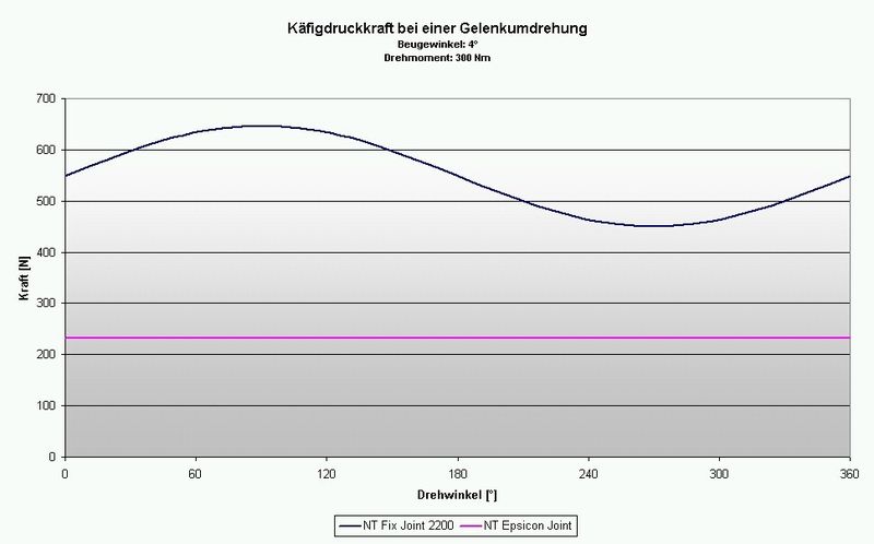 Problematisch am Design bisheriger Gleichlaufgelenke ist der von einer Kreisform abgeleitete Bahnverlauf der Kugelführung. Dadurch ergeben sich während des Umlaufs wechselnde Steuerwinkel und hohe Schwankungen der im Gelenk wirkenden Kräfte. (Bild: Neumayer Tekfor)