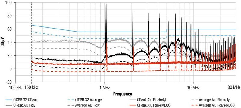 Bild 2: Ergebnisse der EMV-Messungen (Würth Elektronik eiSos)