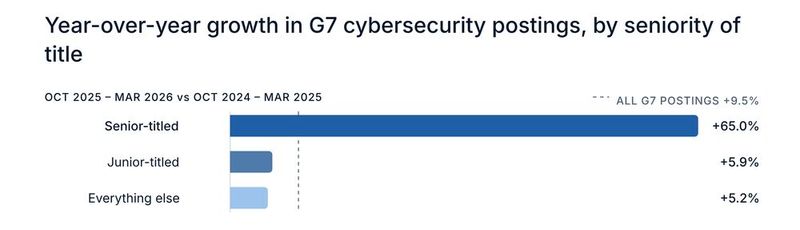 Die Job-Ausschreibungen für Seniors schießen in die Höhe. (Bild: Cisco)