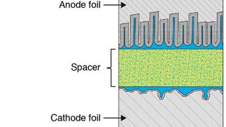 Innerer Aufbau eines Alu-Elkos in Hybrid-Polymer-Technologie (TDK)