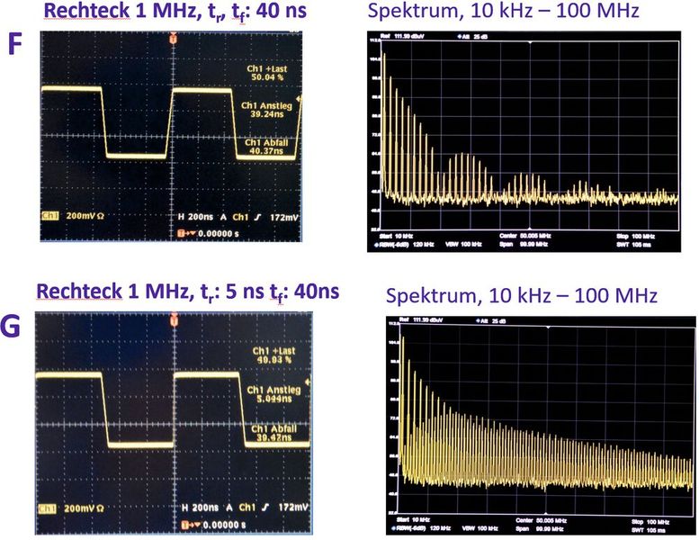Bild 3b: Rechteck-Signale mit verschiedenen Anstiegs- und Abfallzeiten im Zeit- und im Frequenzbereich. (Bild: Würth Elektronik)
