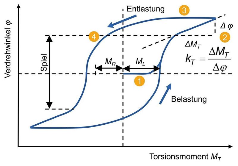 Bild 5: Idealisierte Torsionskennlinie einer Werkzeugschnittstelle nach [7]. (WZL)