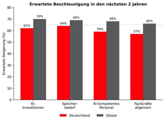 Die Erwartungen künftiger Änderungen sind bei deutschen Unternehmen eher zurückhaltend. (Bild:  Thomas Schumacher)