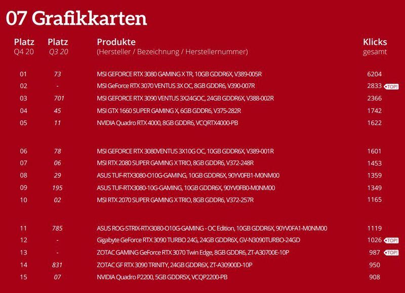 Die Top 15 der Einzelkategorie Grafikkarten. (ITscope)