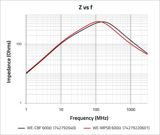 Bild 6a: Vergleich der Impedanz und Nennstrombelastbarkeit des WE-CBF- und WE-MPSB-600-Ω-Typs.(Bild:  Würth Elektronik eiSos)