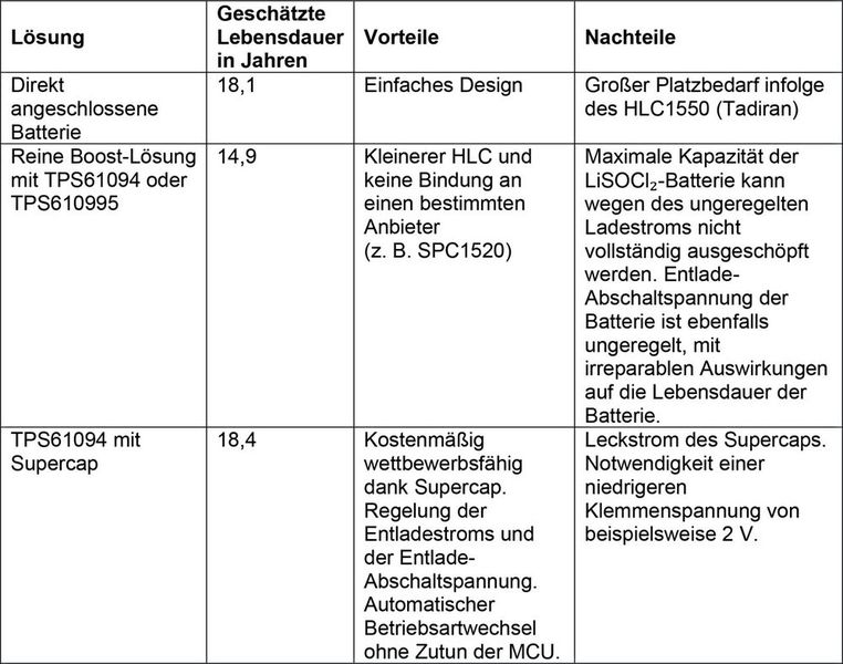 Tabelle 2: Vergleich der verschiedenen Stromversorgungs-Alternativen für Smart Meter.  (Bild: Texas Instruments)