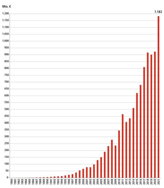 Auftrieb! Die Umsatzkurve von Beckhoff Automation steigt weiter exponentiell: seit dem Jahr 2000 genießt der Automatisierungstechnikspezialist ein jährlich durchschnittliches Wachstum von etwa 15 Prozent. (Beckhoff)