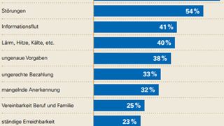 Zeit- und Entscheidungsdruck, hohe Eigenverantwortung und Arbeitsdichte, permanente Erreichbarkeit und ständige Arbeitsunterbrechungen sorgen für immer weiter ansteigenden Stress. (Techniker Krankenkasse)