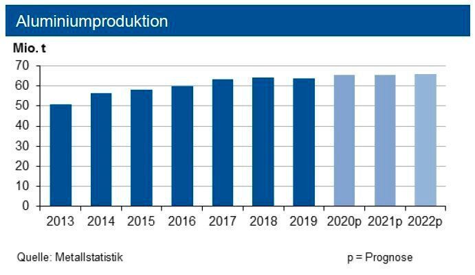 Bis Ende Mai 2020 stieg die Primäraluminiumproduktion um 1,4 %. (siehe Grafik)