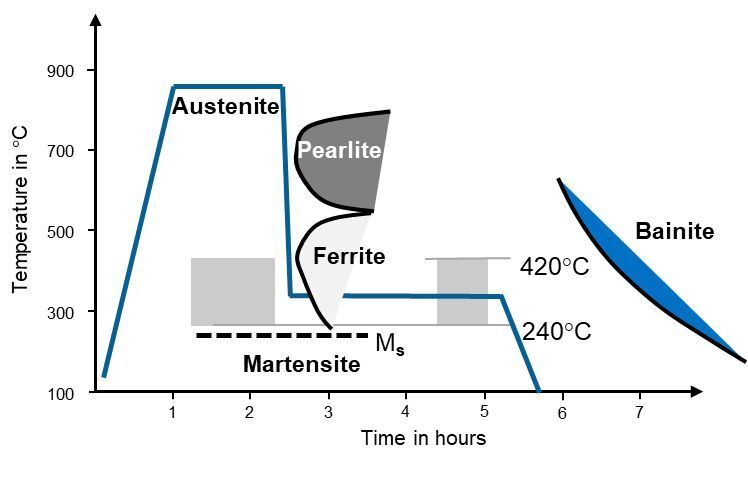 Figure 3: Temperature control during production (Brechmann Guss)