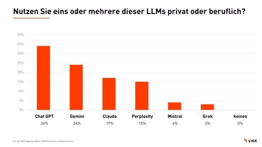 Am häufigsten werden im Contact Center und Kundenservice ChatGPT, Gemini und Claude genutzt.(Bild:  Vier GmbH)
