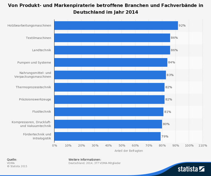 Von Produkt- und Markenpiraterie betroffene Branchen und Fachverbände in Deutschland im Jahr 2014. (Quelle: VDMA, Statista)