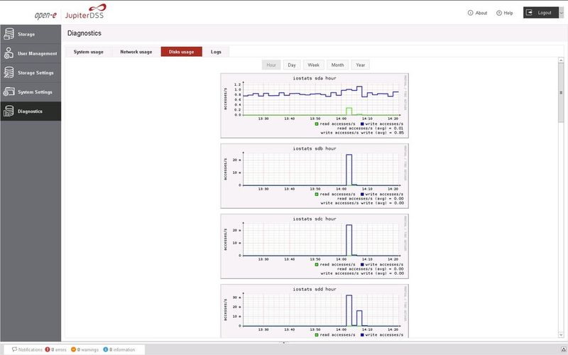 ...und die Platten-Auslastung. (Bild: Open-E)