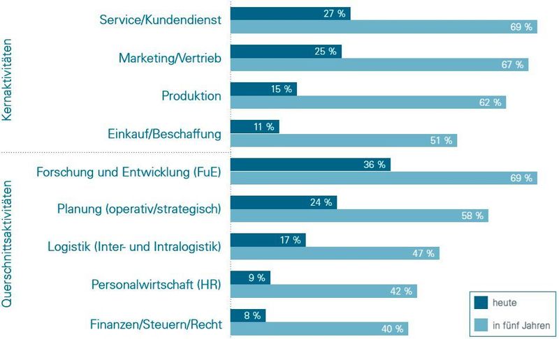 Anteil der befragten Anwender, die in den jeweiligen Wertschöpfungsstufen heute oder voraussichtlich in fünf Jahren mindestens in geringem Umfang KI-Technologien einsetzen. (iit)