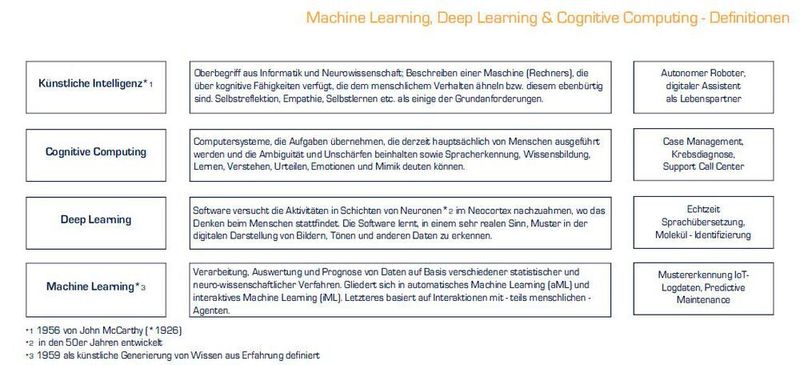 Die Spielarten der Künstlichen Intteligenz und ihre Anwendungen (CRISP Research)