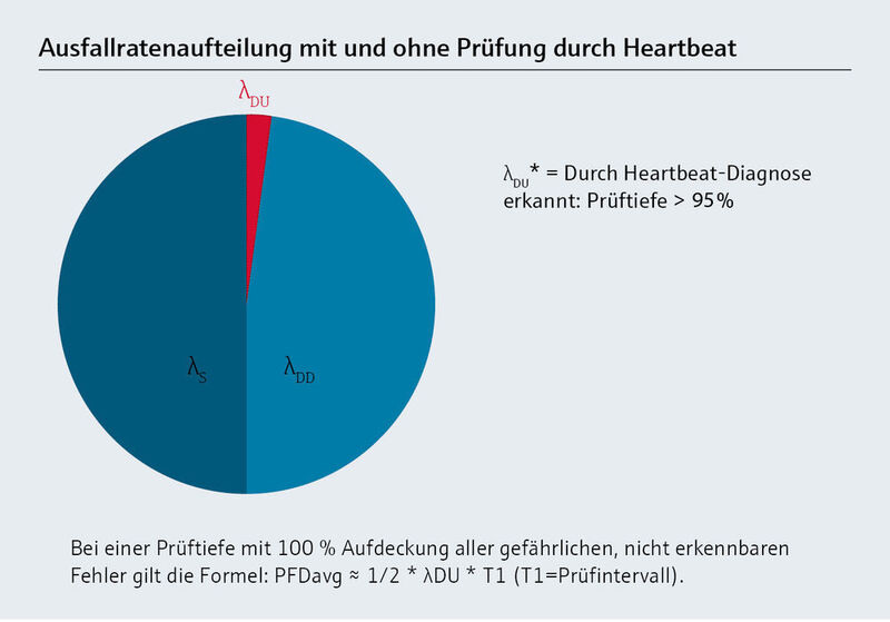 Heartbeat Technology gewährleistet höchste Fehleraufdeckung mit einer Gesamtprüftiefe von 95 %. (Bild: Endress+Hauser)