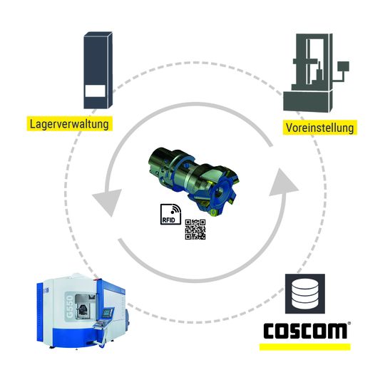 Der geschlossene Werkzeugkreislauf im Grob4TDX ermöglicht eine kontinuierliche und termingerechte Auftragsbearbeitung und garantiert eine optimale Werkzeug-Lagerhaltung.(Bild:  Coscom)